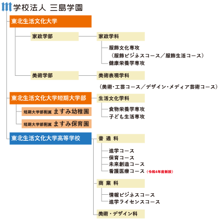 組織図表